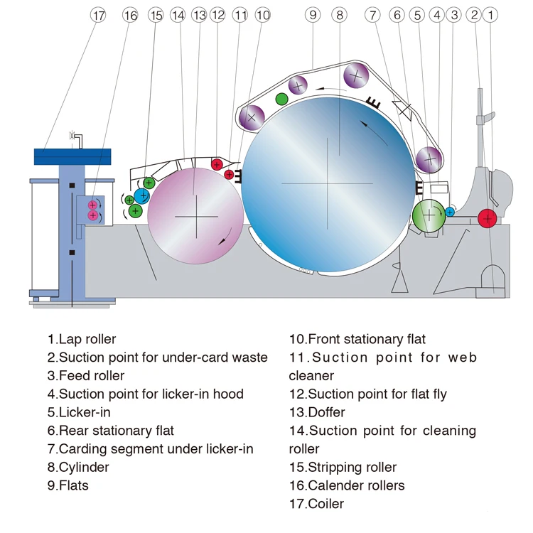 JINGWEI Brand Competitive Price Waste Textile Recycling/FT201B Carding Machines For Cotton&Fibers Textile Sliver Making Machine