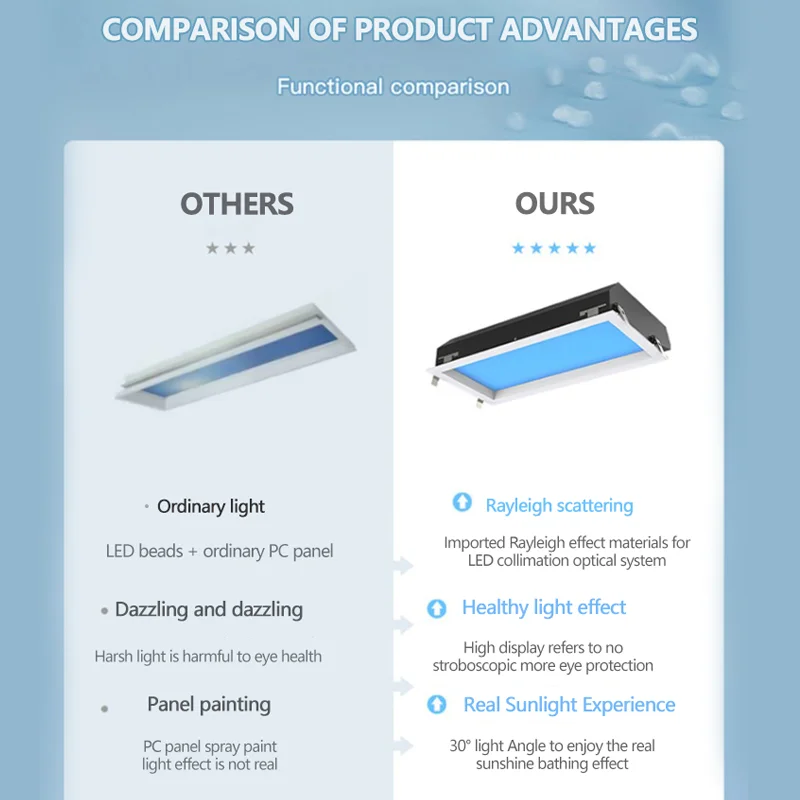 Hot Sale Skylight Smart Home Artificial Led Skylight Natural Daylight Panel Blue Sky Ceiling Light