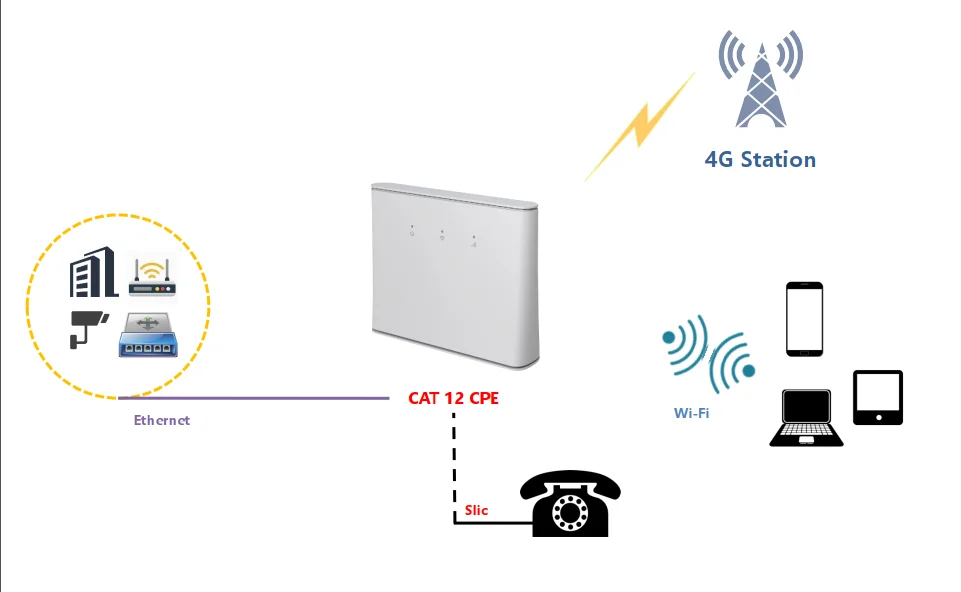 HIR100 Cheap price 4G LTE Sim card Cellular Routers Gsm Gprs Sim CPE Lte Cat4 Modem Wireless 4G Wifi 6 Router