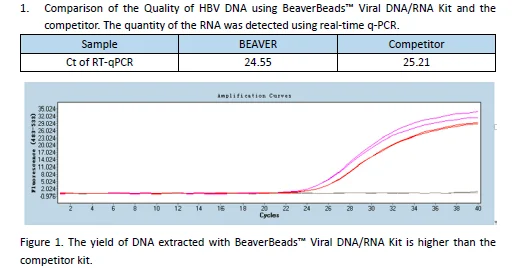 BeaverBeads Viral DNA/RNA Kit  extract kit viral genomic DNA