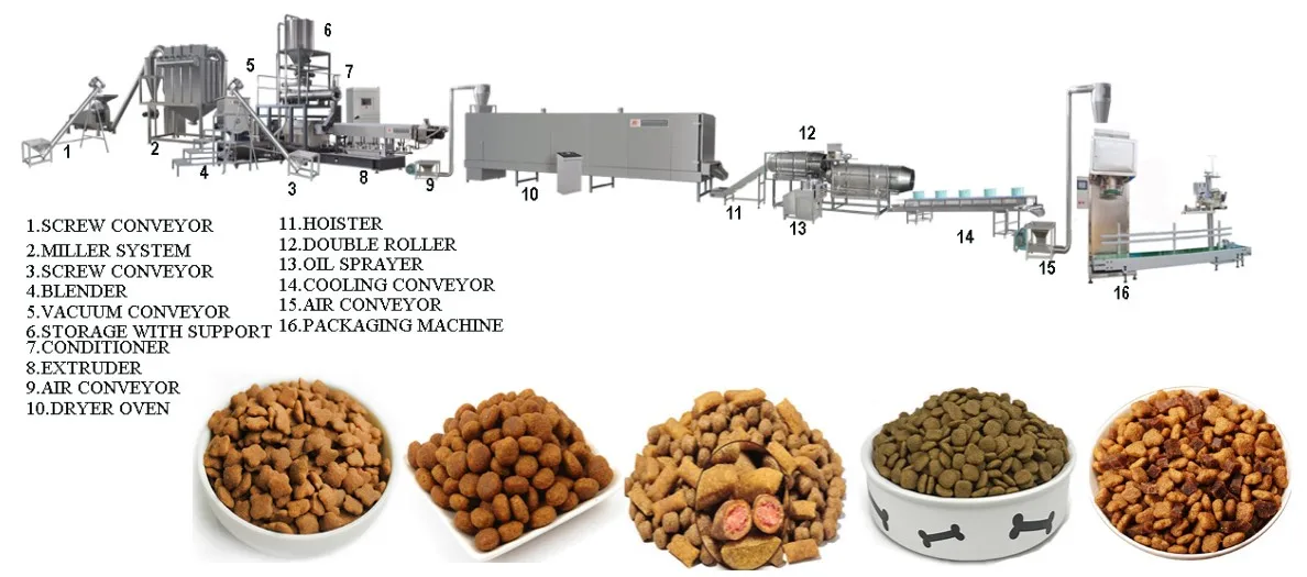 800-1000kg/h Dry dog food cat food pet food machine manufacturer in China