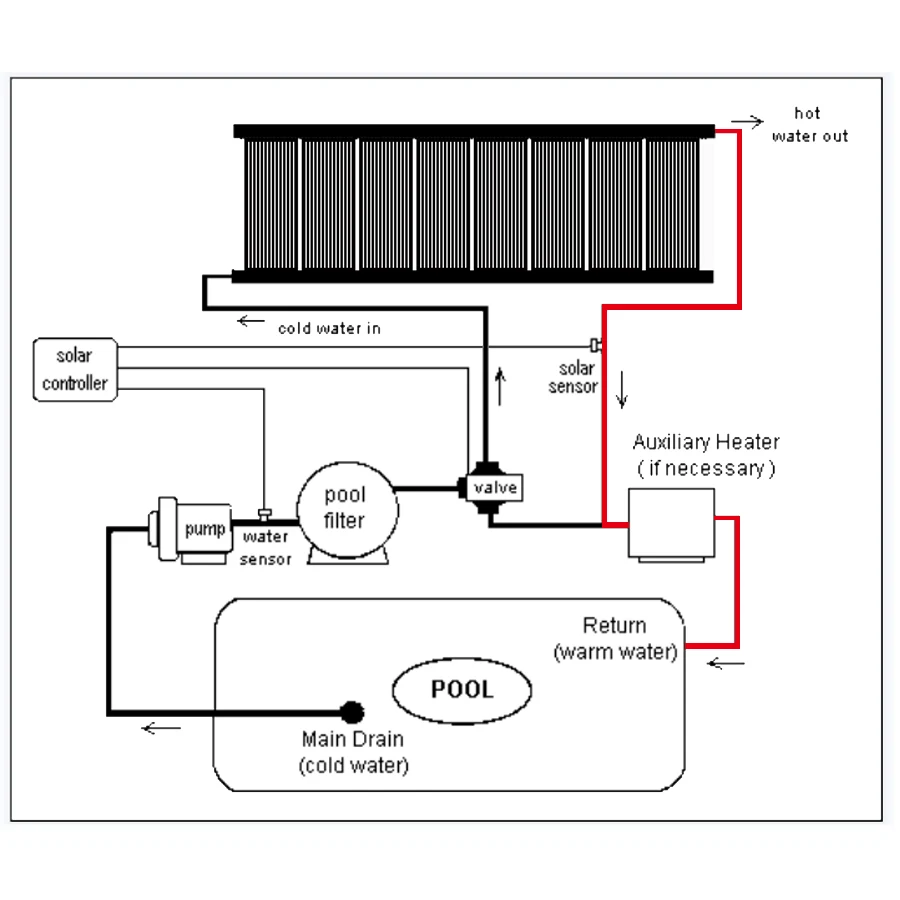 POOLMAX swimming pool solar water heater cont ZERO Maintenance rooftop solar water heater pool pvc Solar Pool Heater 5 m