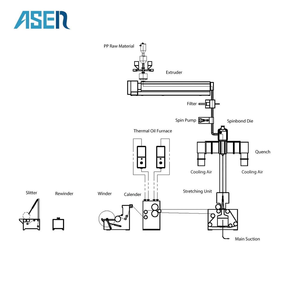 S / SS / SSS  pp spunbond nonwoven fabric making machine