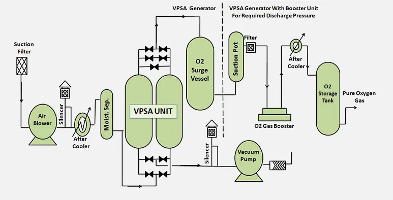 automatic operation system vpsa oxygen generator with CE certificate