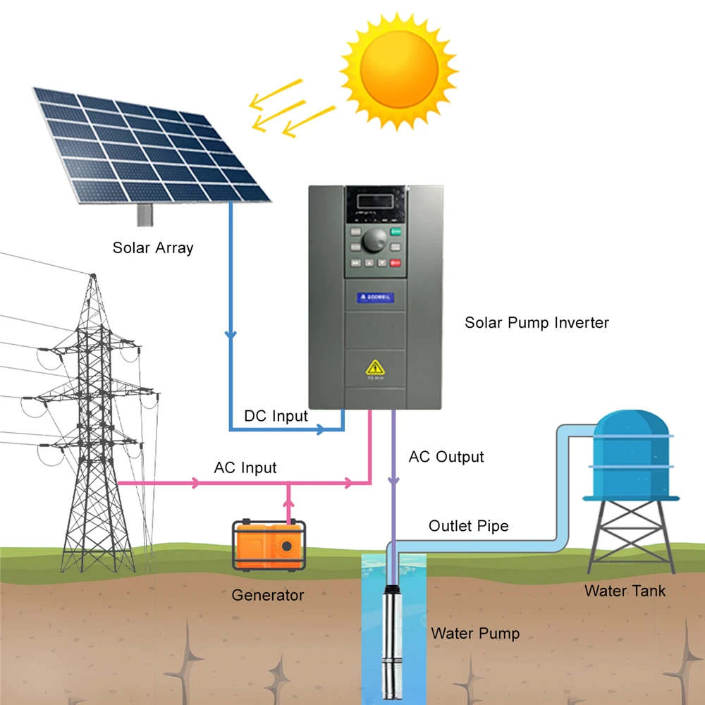 0.75KW - 630KW AC DC Input Photovoltaic Pump Inverter MPPT VFD Solar Pump Inverter 3 Phase