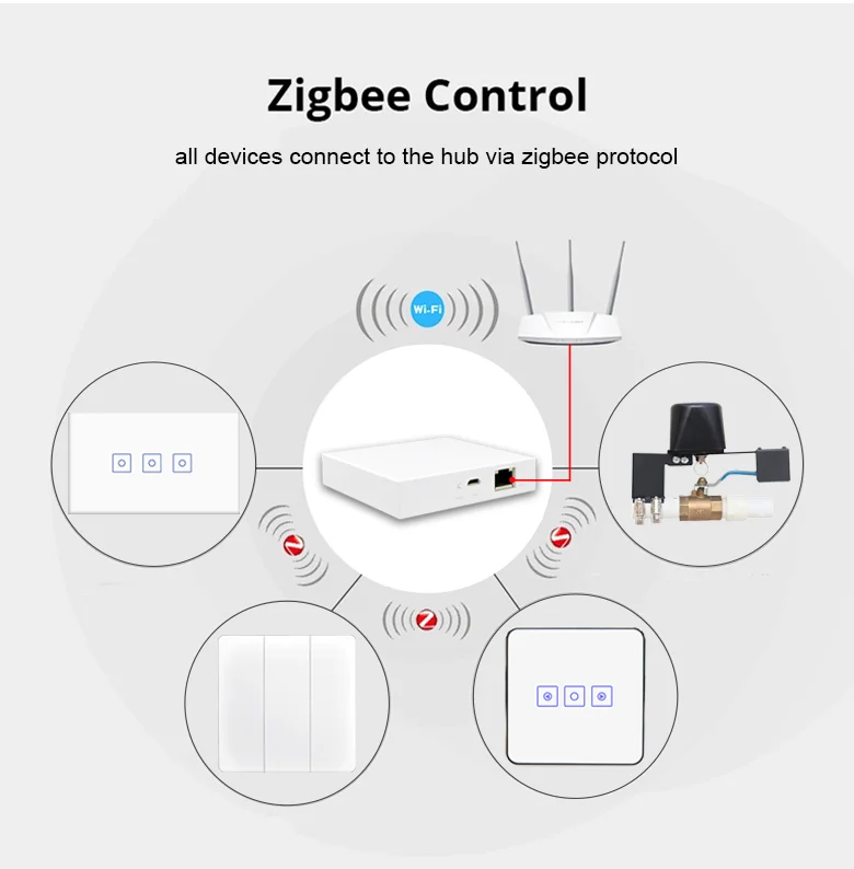 Weiwo Zigbee Gateway UK Standard Smart Home Automation Tuya Zigbee 3.0 Wifi Remote Controller Gateway IEEE 802.15.4