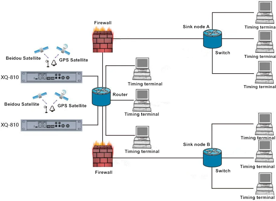 Высокоточный PTP/NTP сервер синхронизации времени PTP Grandmaster
