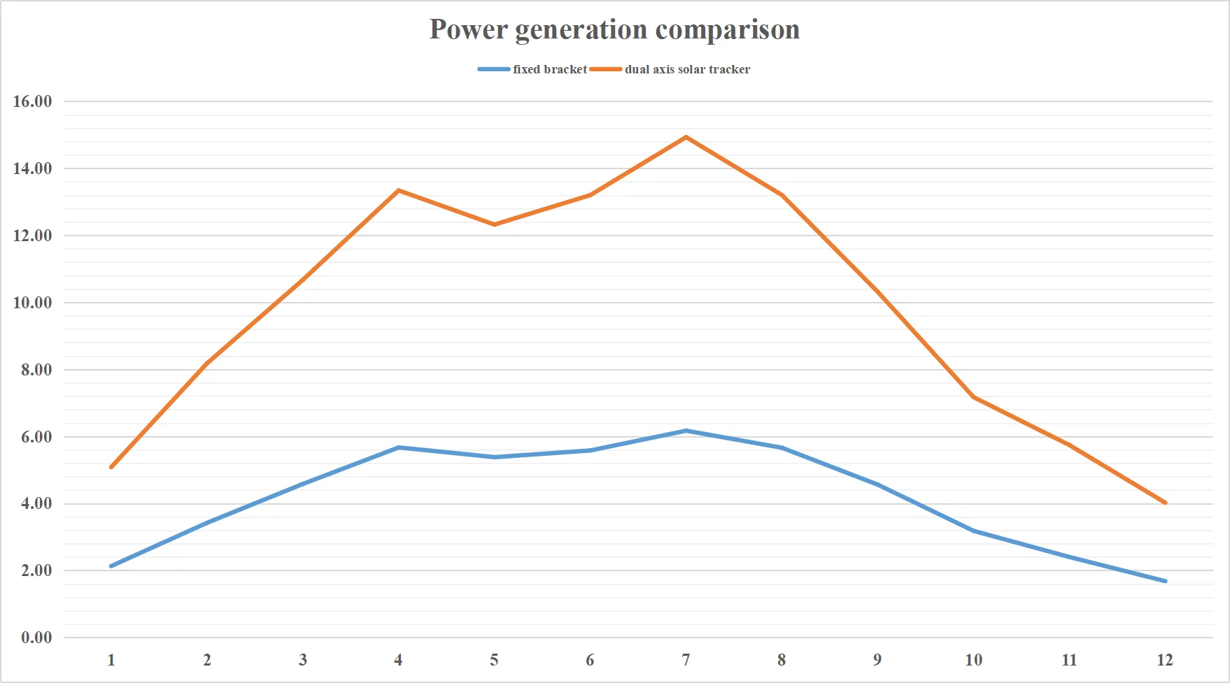 Pv солнечная трекер панели 60cell системы Улавливателя солнечной энергии с кронштейн 2 оси двумя осями высокой точности система