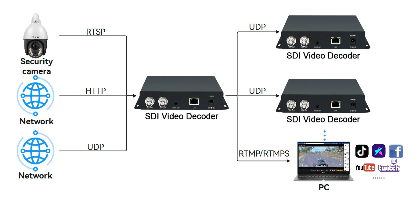 H.265/HEVC IP SRT RTMP RTSP to SDI Decoder IPTV 1080P Video Audio IP Decoder