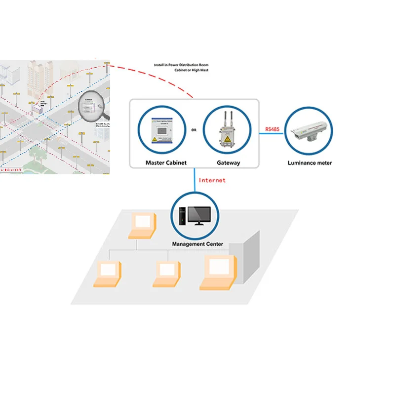 Open digital street light platform and market with the ambition to create a powerful ecosystem of partner to add value to wealth