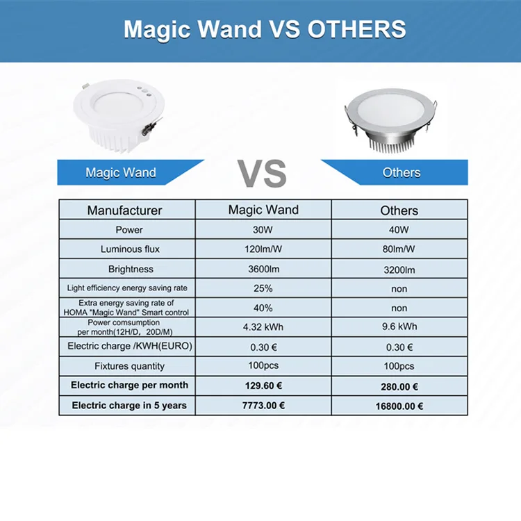 Commercial Aluminum Alloy Indoor Cct Adjustable Cob Downlight Spot Lights Led Ceiling Downlight With Motion Sensor