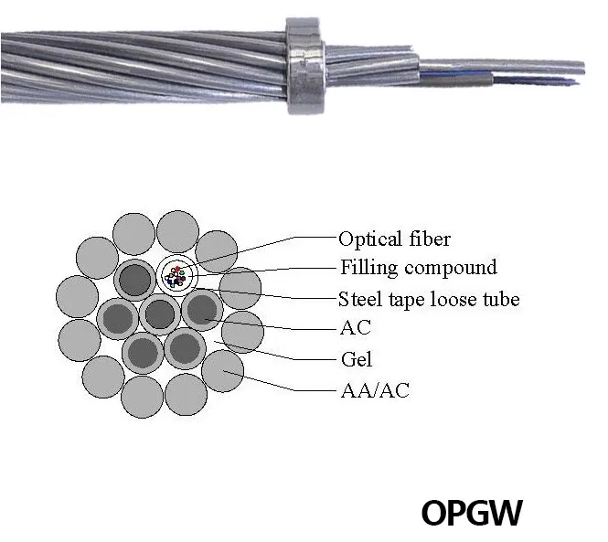 2 4 6 12 24 48 72 96 Core ADSS OPGW Aerial Self-supporting Overhead Optical Fiber Optical fiber composite overhead ground wire