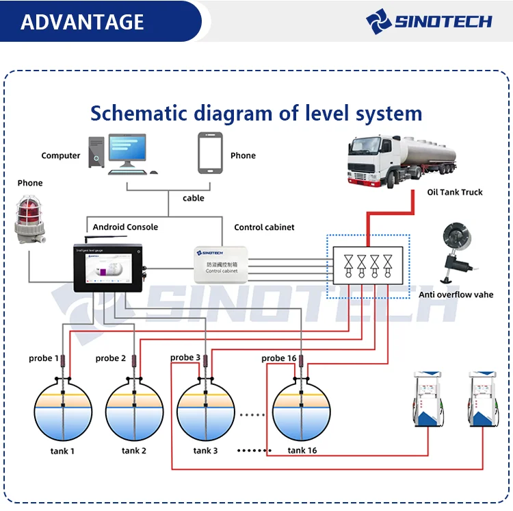Digital petroleum automatic tank gauging system fuel level gauge app for mobile gas station