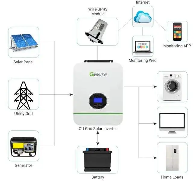 SSS sola Growatt Off Grid 3kw Inverter spare parts Spf3000 in Dubai Europe Version Off grid Solar Inverter