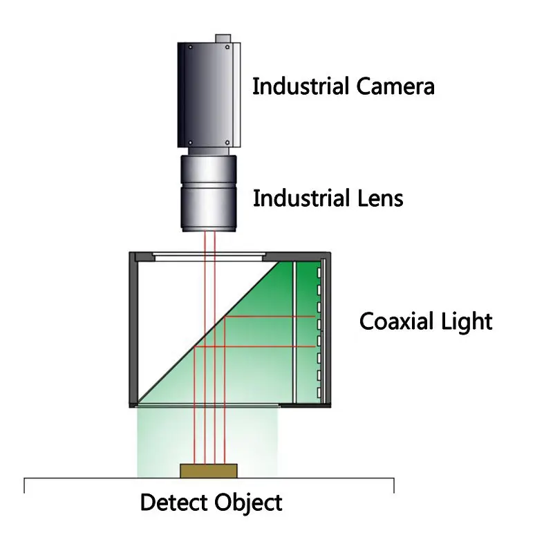 Coaxial Automation Work Line Scanning Automated Production Camera Lens Workshop Cameras Vision Inspection Light