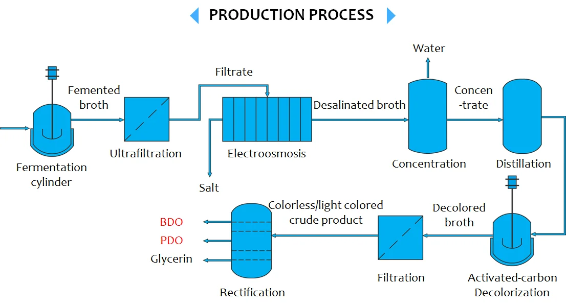 Fentanly Pharmaceutical Raw Material Propanediol Skincare Ingredients for Ghk-cu