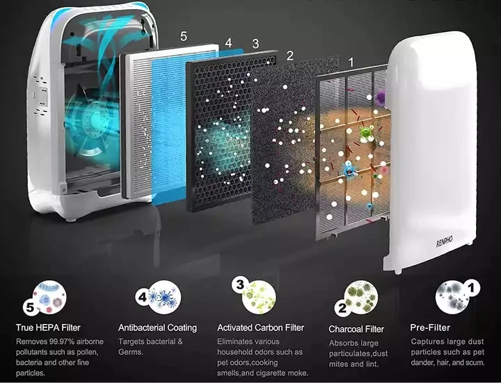 Replacement Air Purifier HEPA / Activated Carbon / Formaldehyde Activated Carbon Filter For RENPHO Air Purifier