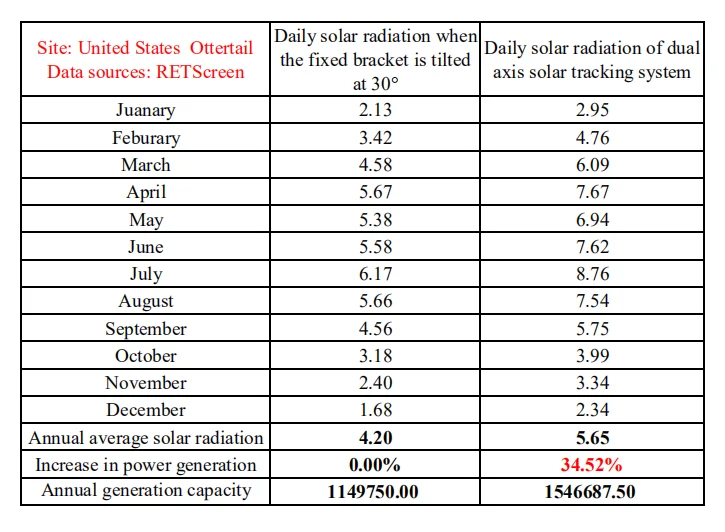Pv солнечная трекер панели 60cell системы Улавливателя солнечной энергии с кронштейн 2 оси двумя осями высокой точности система