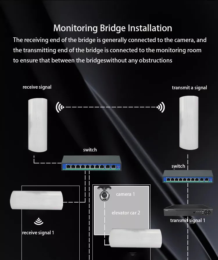 Huastlink 900mbps Outdoor Wifi Access Point To Point Wireless Cpe 5.8ghz 5km Long Range Hotsport Outdoor Cpe Wifi Bridge