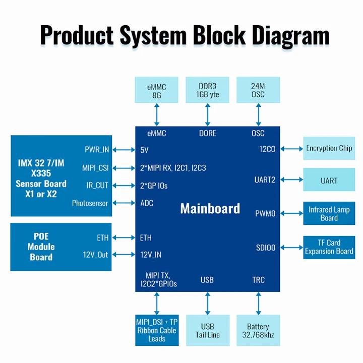 algorithm development services rv1126 core board sony imx335 ip camera sensor board