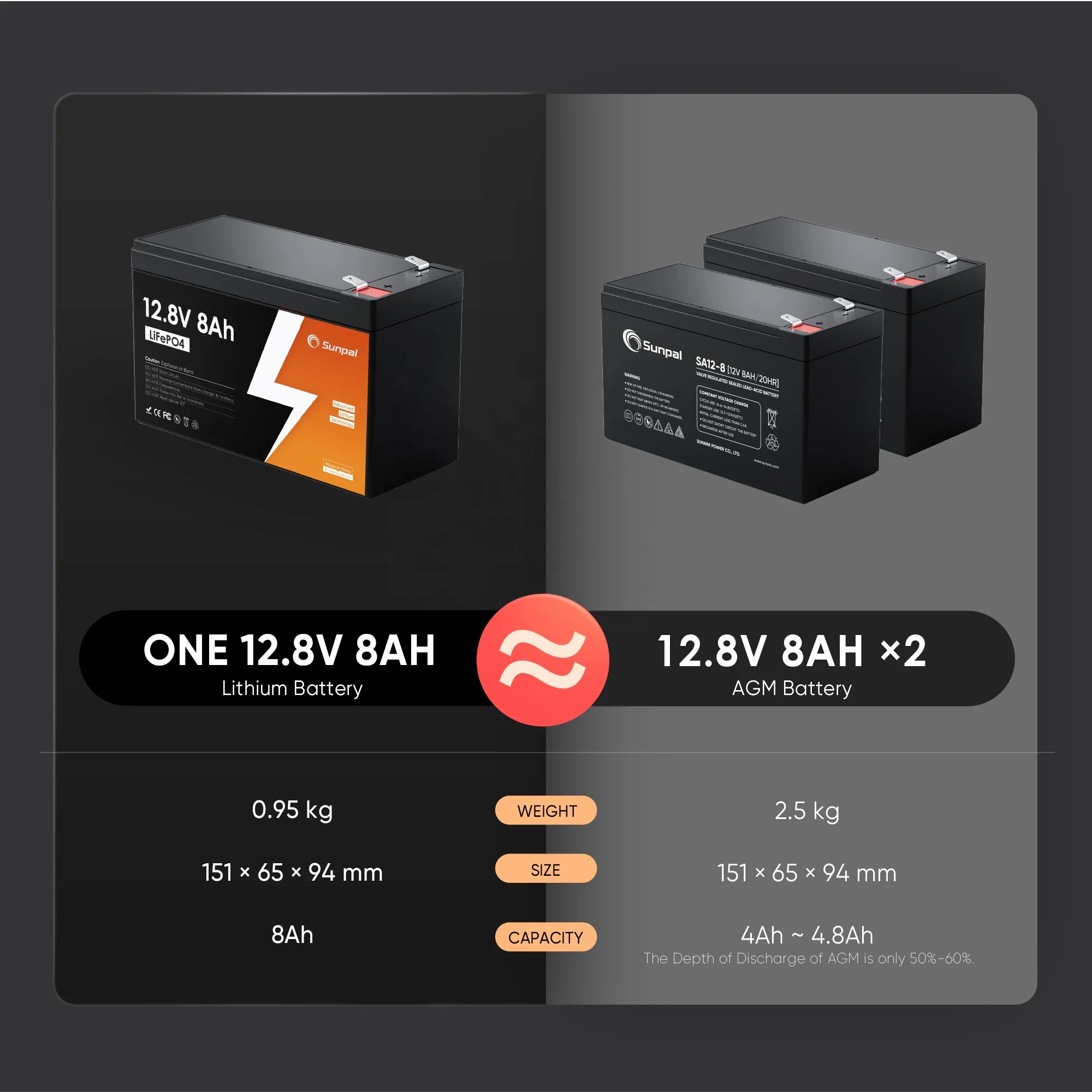 Sunpal Rechargeable Lithium-Ion Battery 12V 8Ah Lifepo4 Lithium Battery Bms