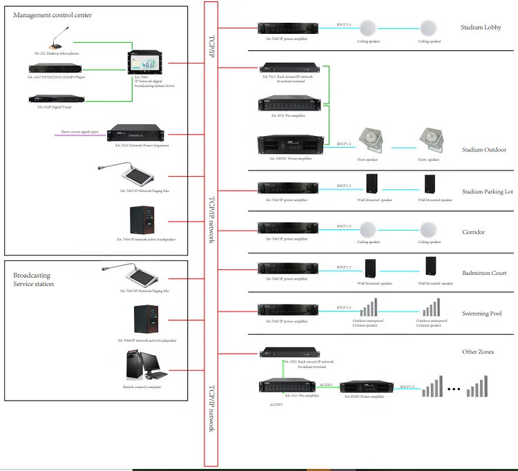 SONBS IP Network PA System Audio IP Network Audio System