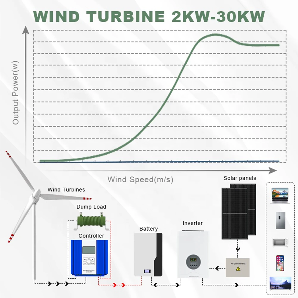 3KW 5KW 10KW 15KW 20KW 30KW turbina eolica Wind Turbine Generator windmills system Horizontal Wind Turbine