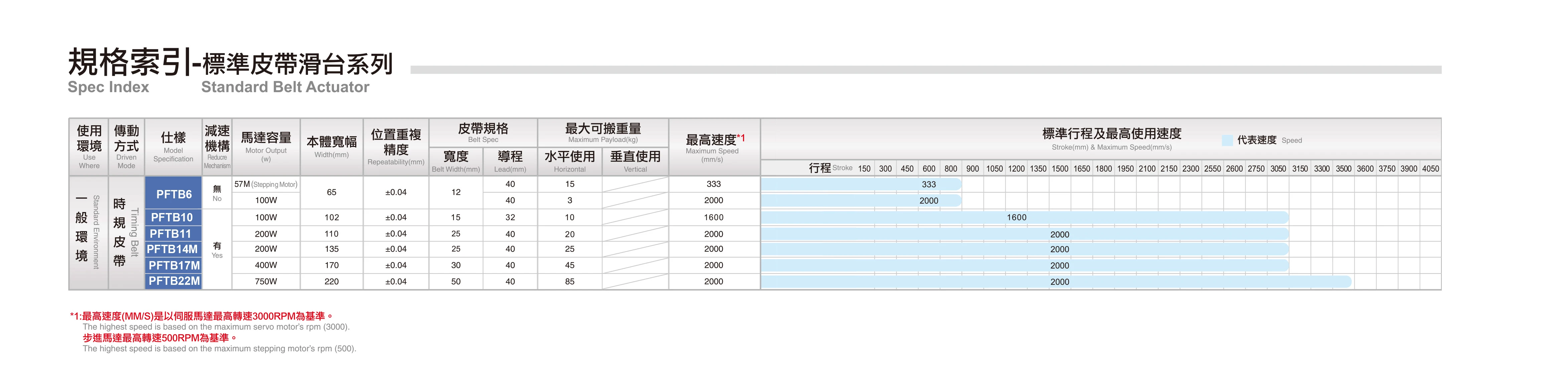 PFTB14M Single Axis Automatic Guide rails high quality Sliding Rail Guide Sliding Table For Linesr Rail Guide