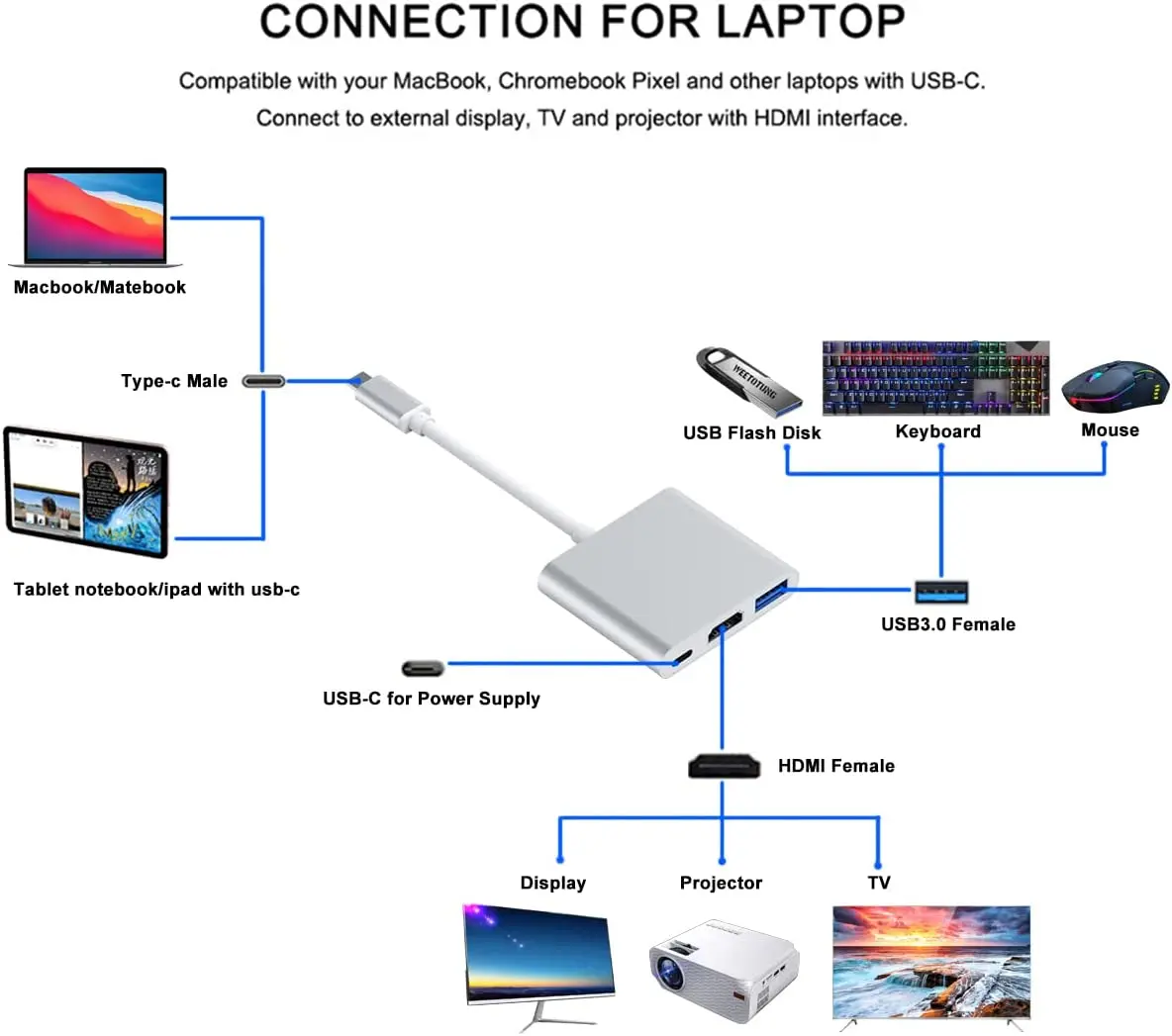 4K Type C to HDMI USB 3.0 USB-C Adapter Cable 3 in 1 Converter for Macbook Pro Computer Tablet PC Laptop Nintendo Switch