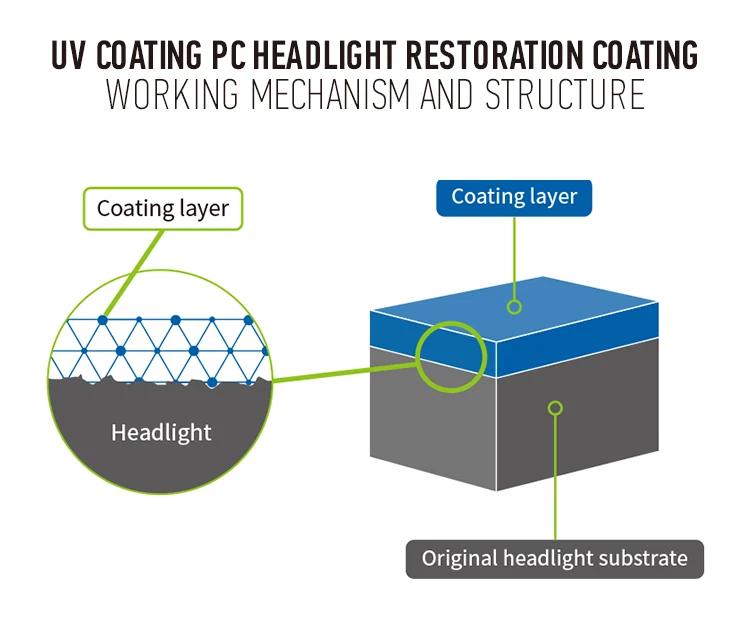 
Headlight repair liquid uv curing varnish coating Headlamp remover 