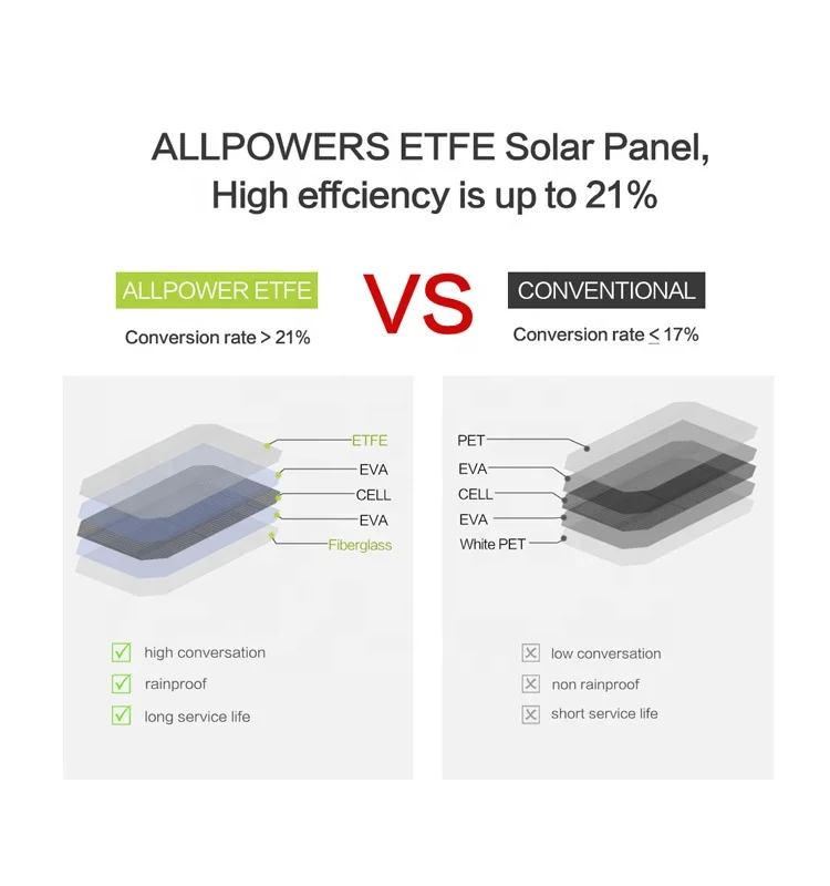 5V/12V/18V/20V 21W EFTE  Foldable Monocrystalline Laminated with ETFE Film Solar Panel Charger