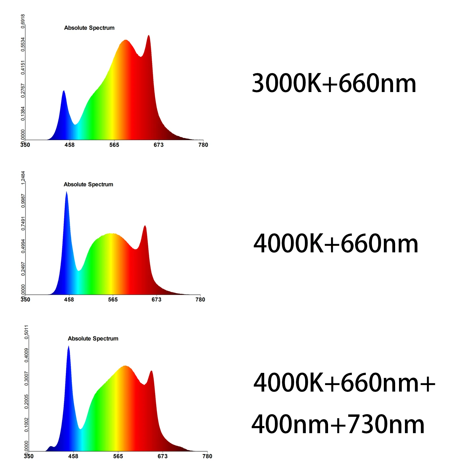Полный спектр 100W 3000K/4000K + 660nm Крытый расти Quantum Dimmable СИД Свет для выращивания