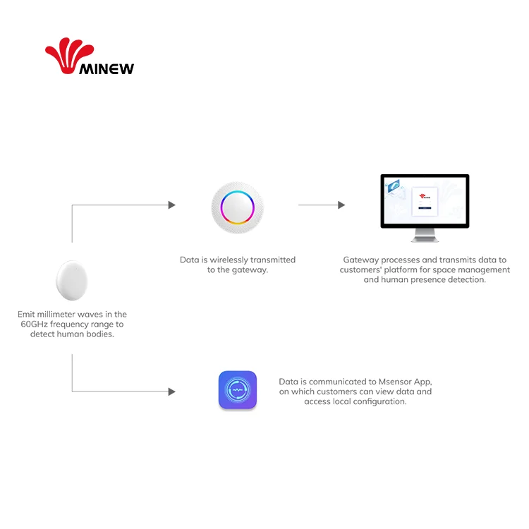 Wireless radar motion sensor alarm compatible with Gateway