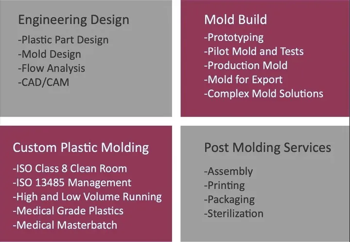 Customized Injection Molded Parts Mould Engineering Part Plastic Custom Inject Molding Plastic Parts