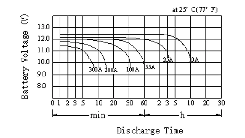 Solar Panel Energy Storage MF VRLA Rechargeable Gel 12v 100ah Valve Regulated Lead Acid Battery