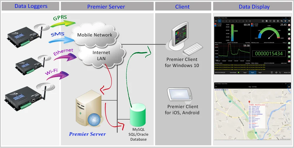 4G Ethernet data recorder gprs temperature and humidity recorder Car tracking vehicle gps real time
