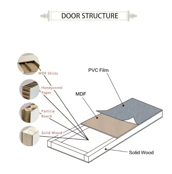 GH MDF solid core wooden bedroom interior door with frame
