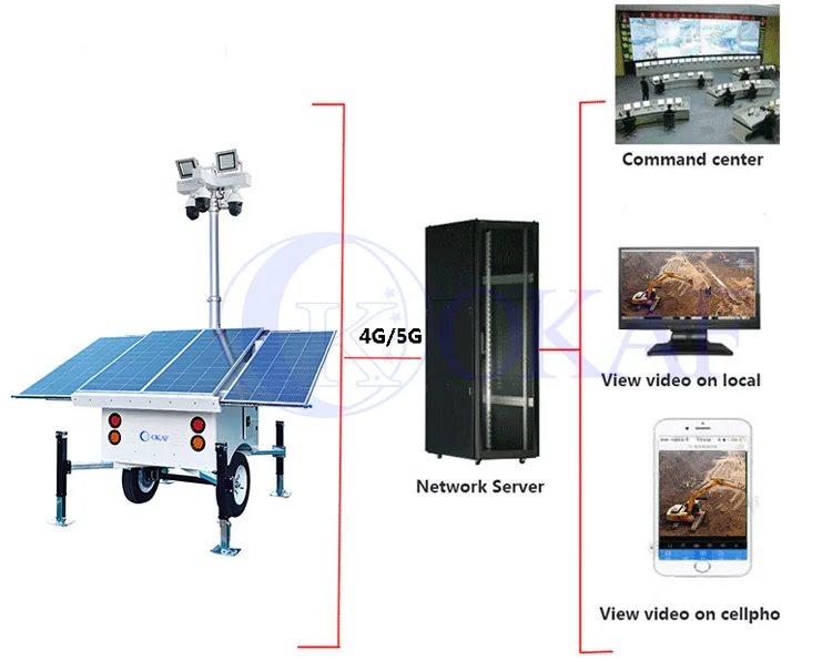 OKAF Mobile Solar Monitoring Trailer 4G Network HD PTZ Camera Solar CCTV Security Tower