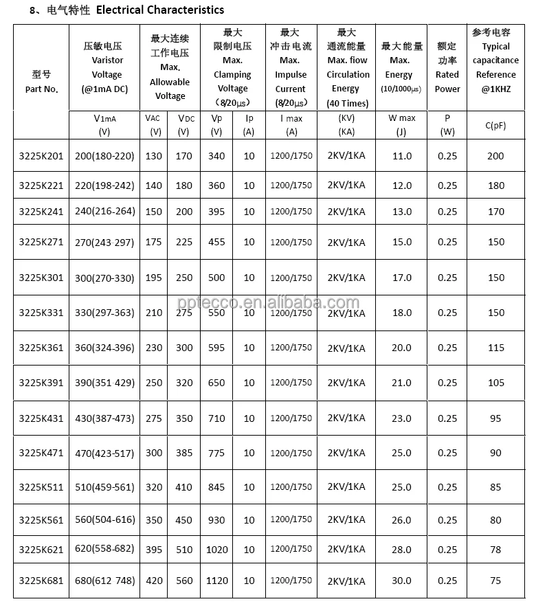 3225 Characteristics