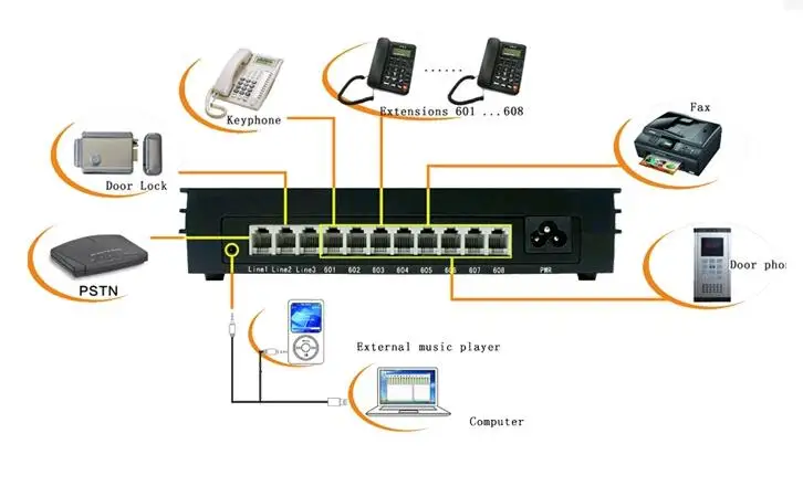 Small Telephone switch PABX MK308 with 3 CO. External Lines + 8 Ext.  telephone PBX system