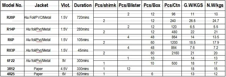 GMCELL High quality  the best price 1.5V R03P Super Heavy Duty Cell Battery 3AA R03 UM-4 Dry Battery for  Consumer Electronics
