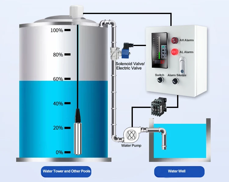 CIPPUS submersible 4-20ma water liquid fluid level pressure controller transmitter well pool level sensor
