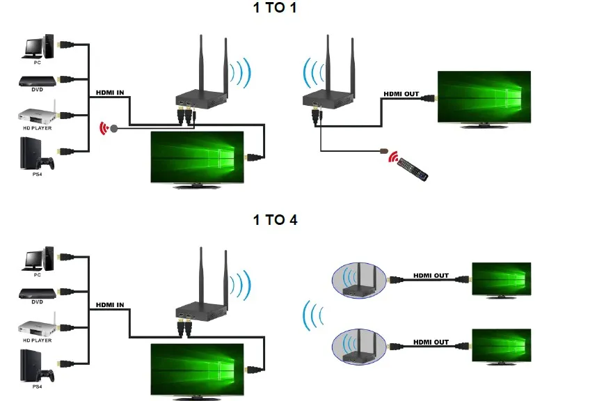 200m Wireless intelligent conference system HDMI transmitter extender