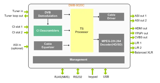Digital DVB-S2 Professional IRD integrates broadcast level Receiver decoder