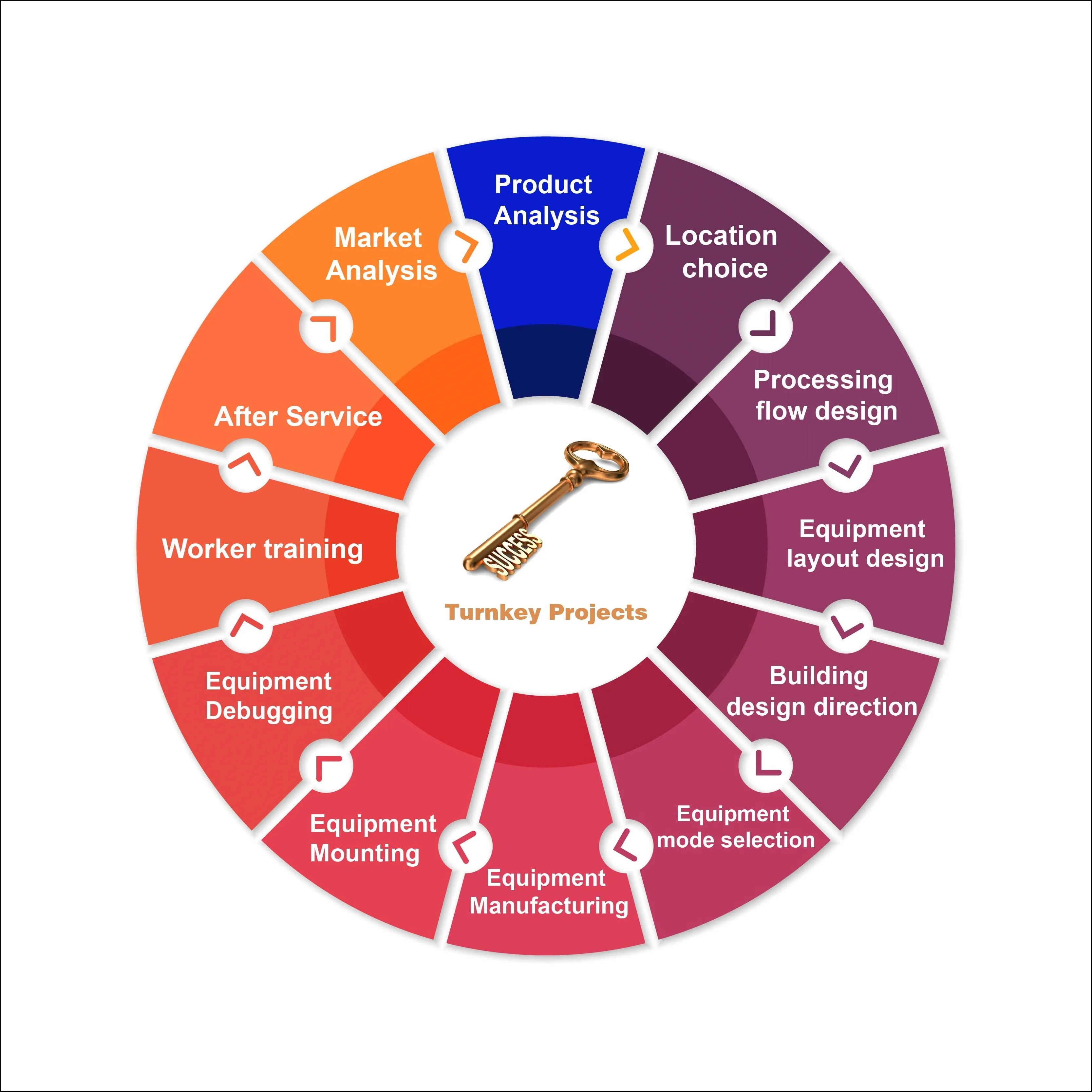 Dates processing line