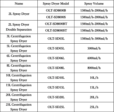 Lab 2L Mini Vacuum Small Scale Egg Milk Powder Instant Coffee Washing Extract Spray Dryer Machine