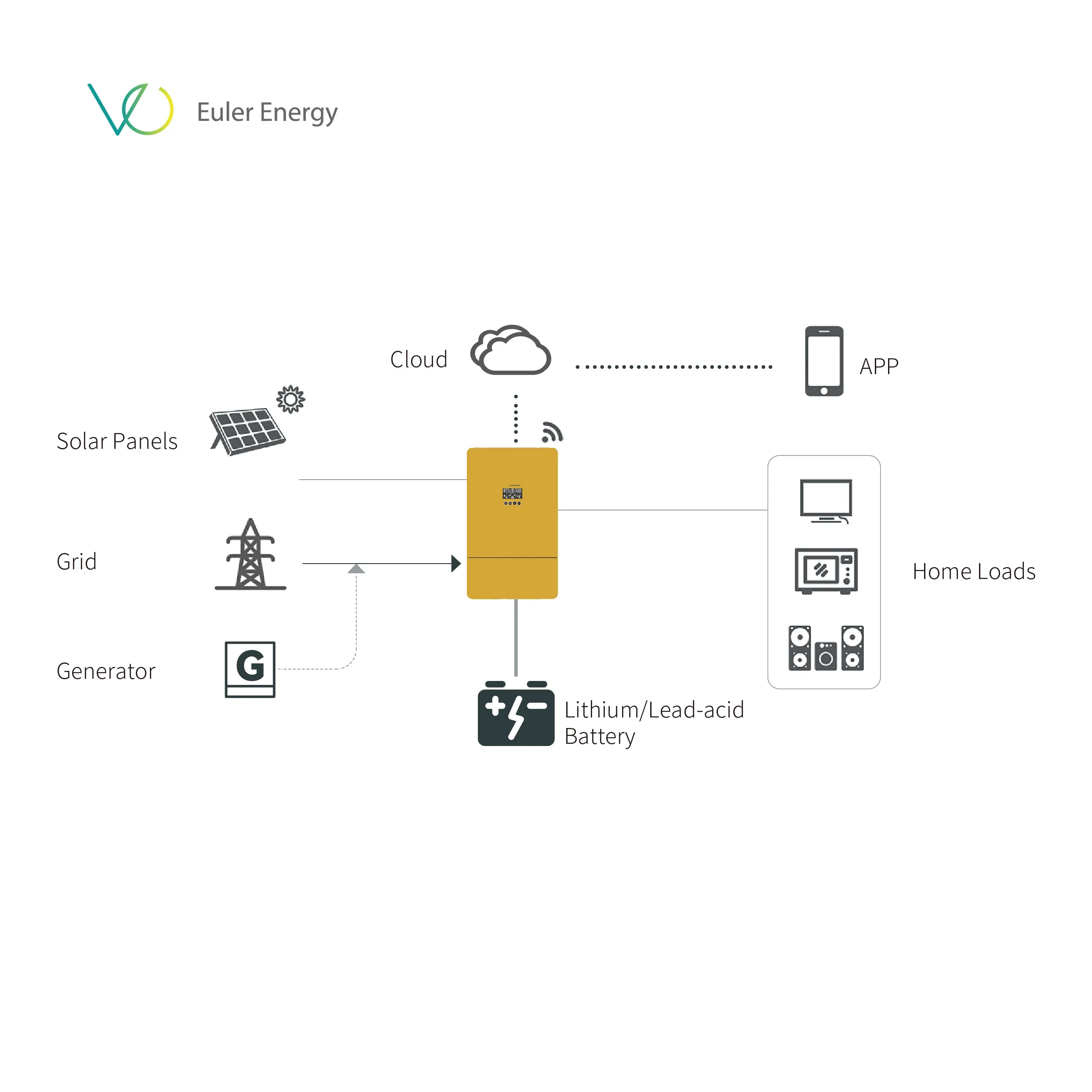 solar hybrid inverter3 Phase solar inverter 5kw 10kw solar panel with inverter and battery price for home