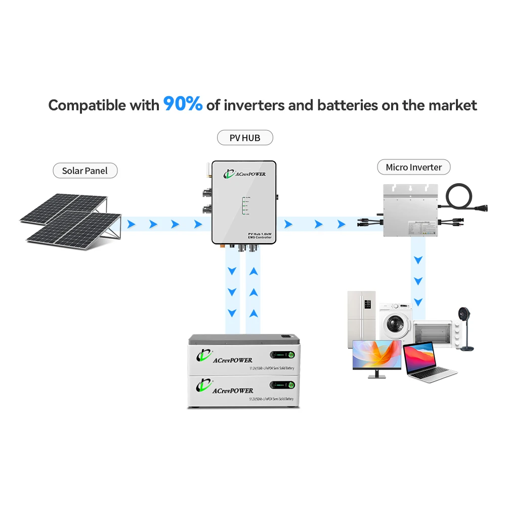 EU Schuko Anti Counter Current 1600W Solar Balcony Power With Battery 2.5kWH Wifi Remote Monitoring Small Micro System