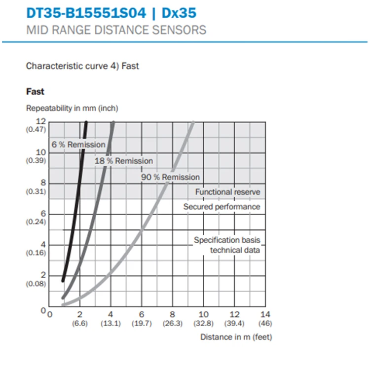 Authentic SICK Ranging Sensor DT35-B15551S04 resolution 12-bit laser distance sensor
