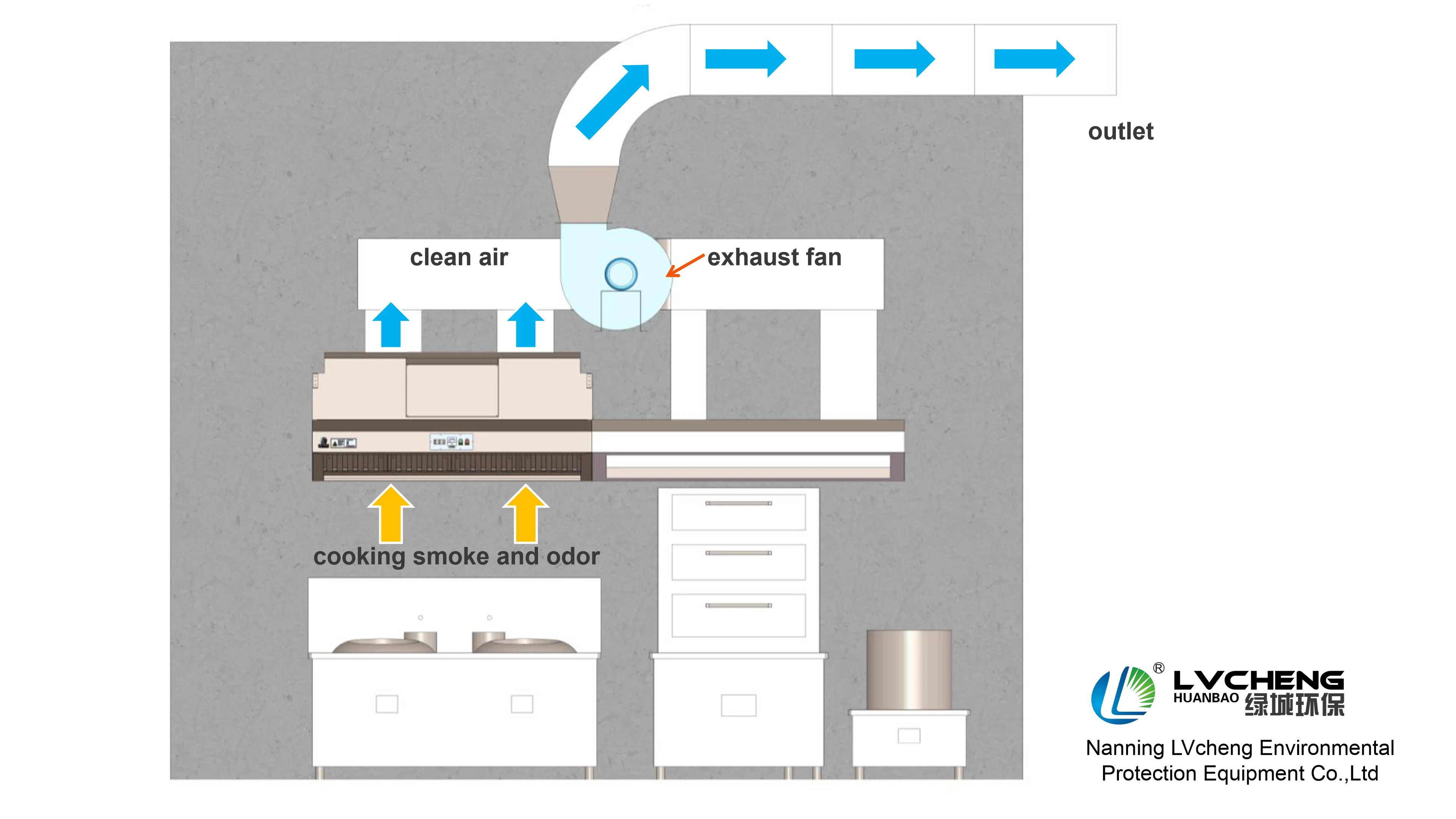 commercial kitchen electrostatic precipitator hood filter honeycomb canteen exhaust esp hood